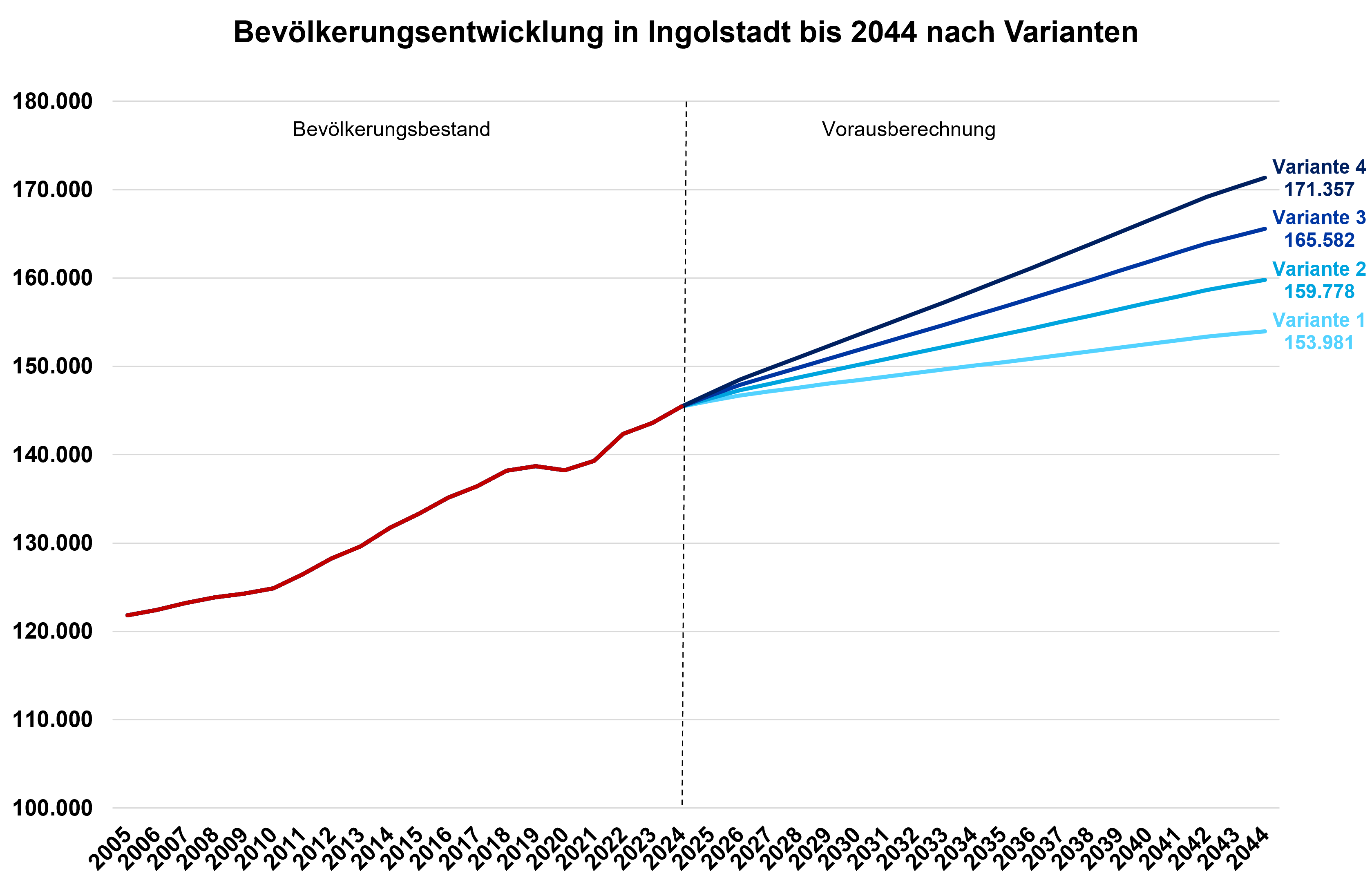 Diagramm zur Bevölkerungsentwicklung in Ingolstadt bis 2044 in vier Varianten